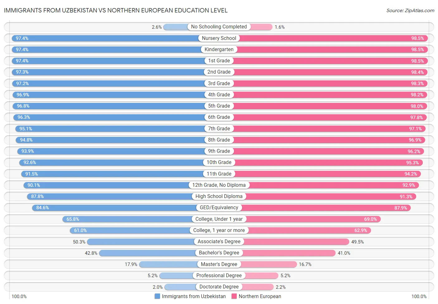 Immigrants from Uzbekistan vs Northern European Education Level
