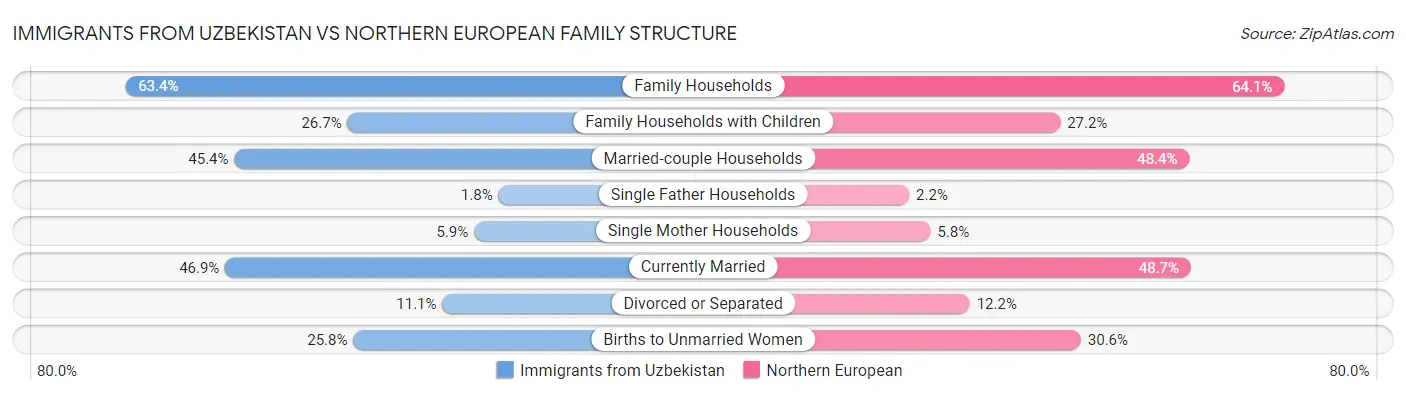 Immigrants from Uzbekistan vs Northern European Family Structure