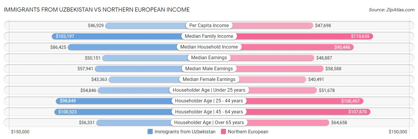 Immigrants from Uzbekistan vs Northern European Income