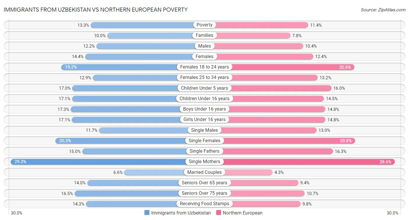 Immigrants from Uzbekistan vs Northern European Poverty