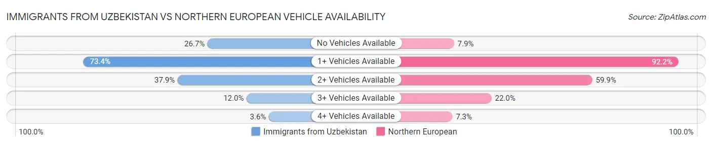 Immigrants from Uzbekistan vs Northern European Vehicle Availability