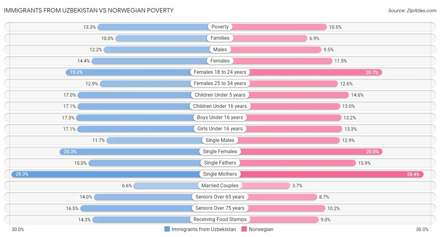 Immigrants from Uzbekistan vs Norwegian Poverty