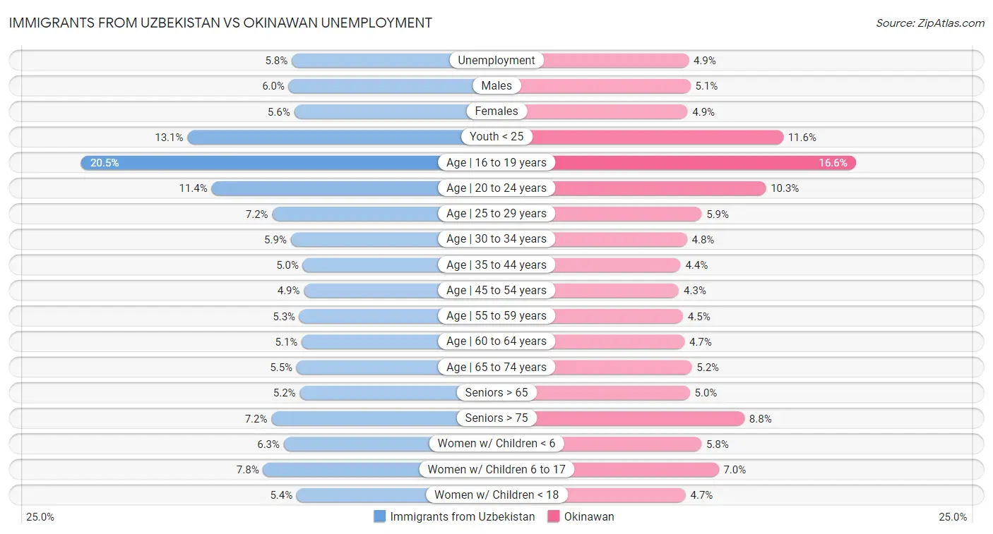 Immigrants from Uzbekistan vs Okinawan Unemployment