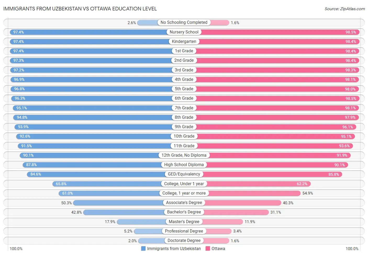 Immigrants from Uzbekistan vs Ottawa Education Level
