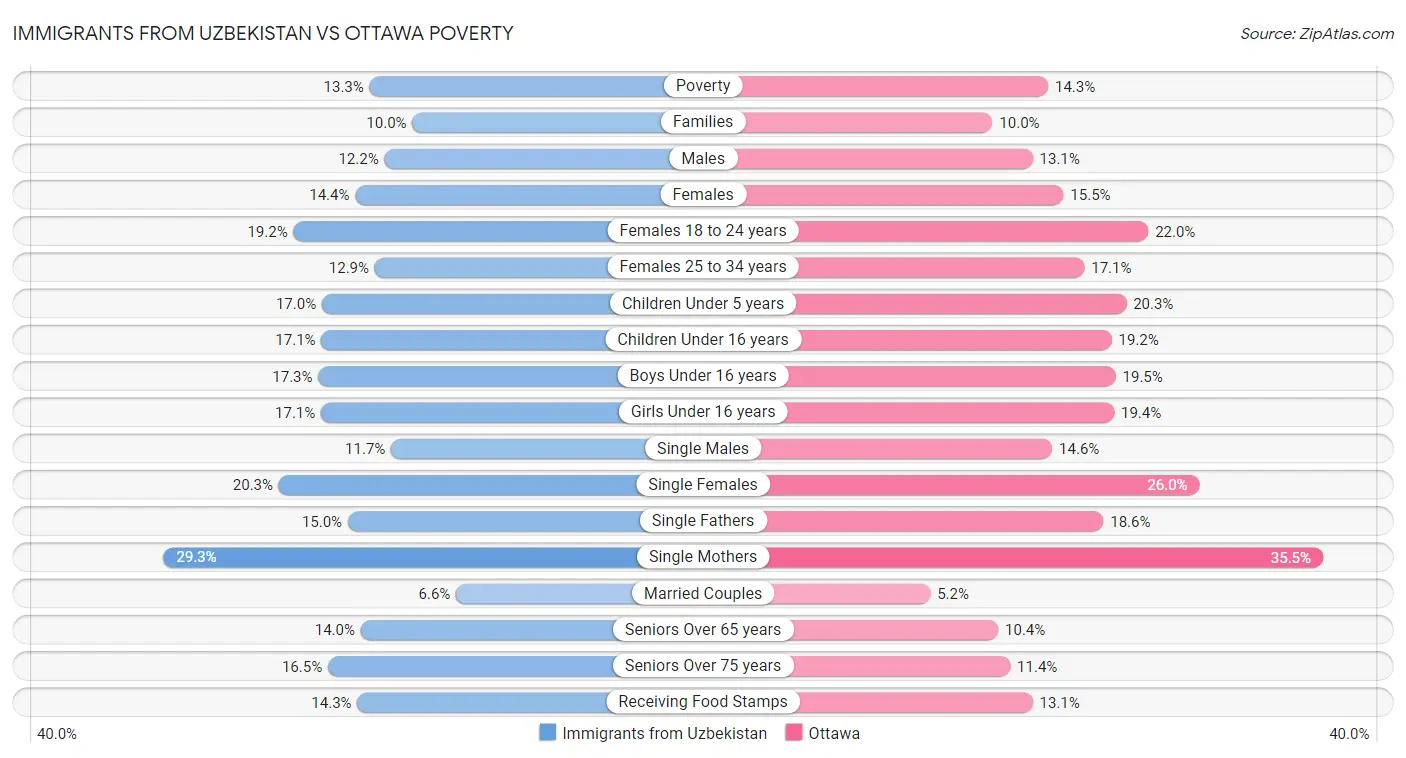 Immigrants from Uzbekistan vs Ottawa Poverty