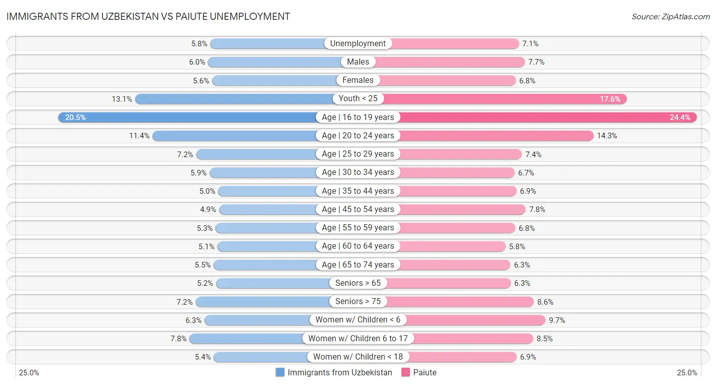 Immigrants from Uzbekistan vs Paiute Unemployment