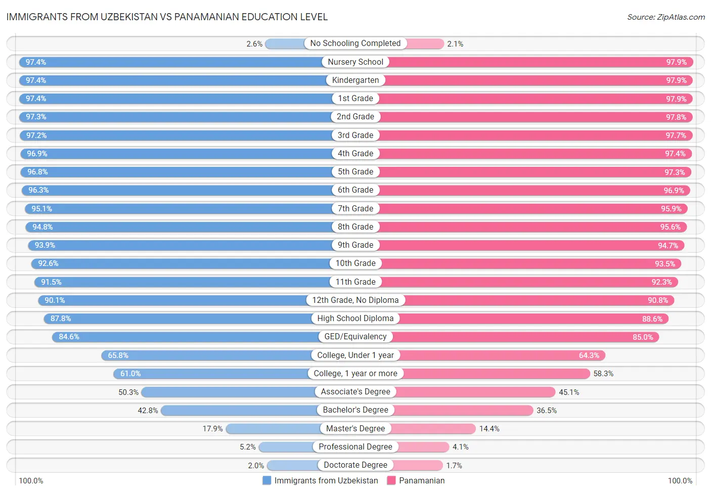 Immigrants from Uzbekistan vs Panamanian Education Level