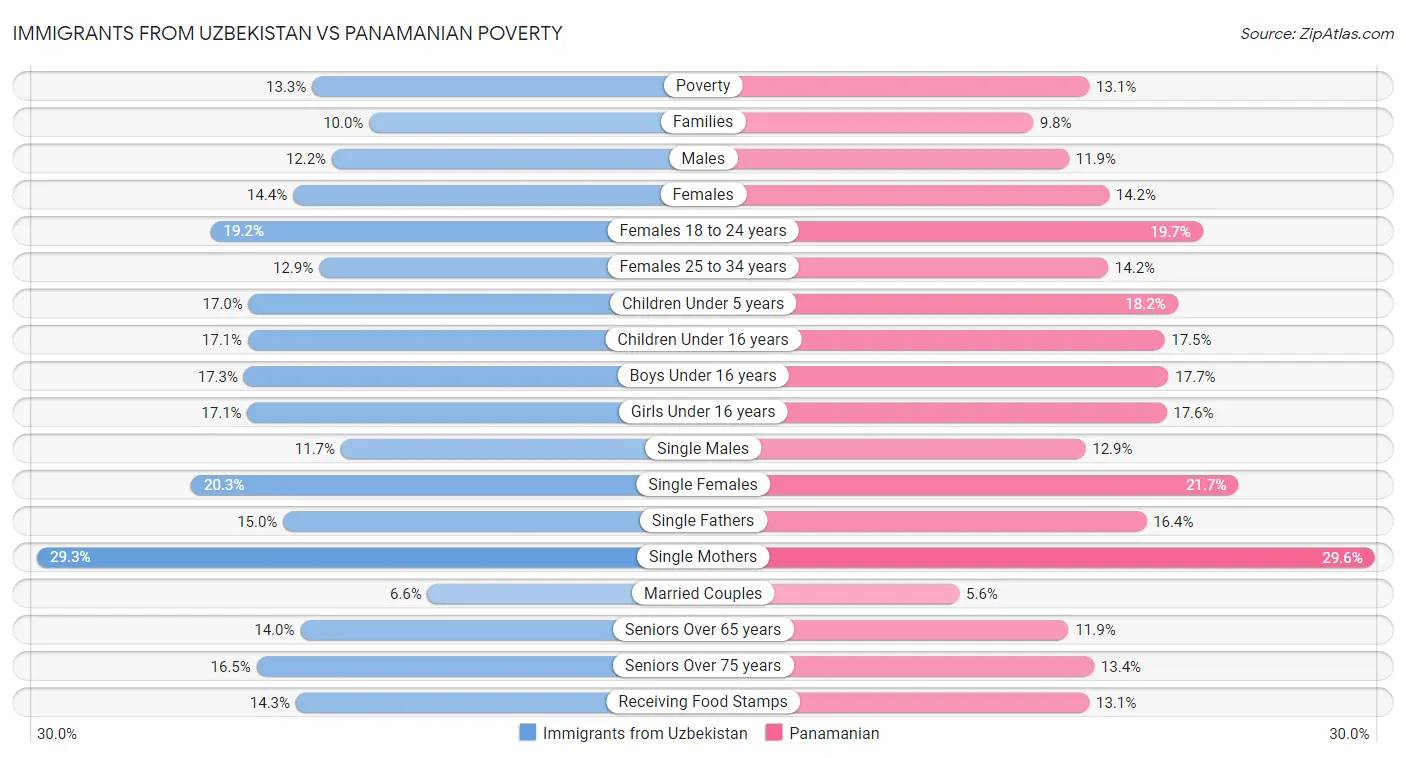 Immigrants from Uzbekistan vs Panamanian Poverty