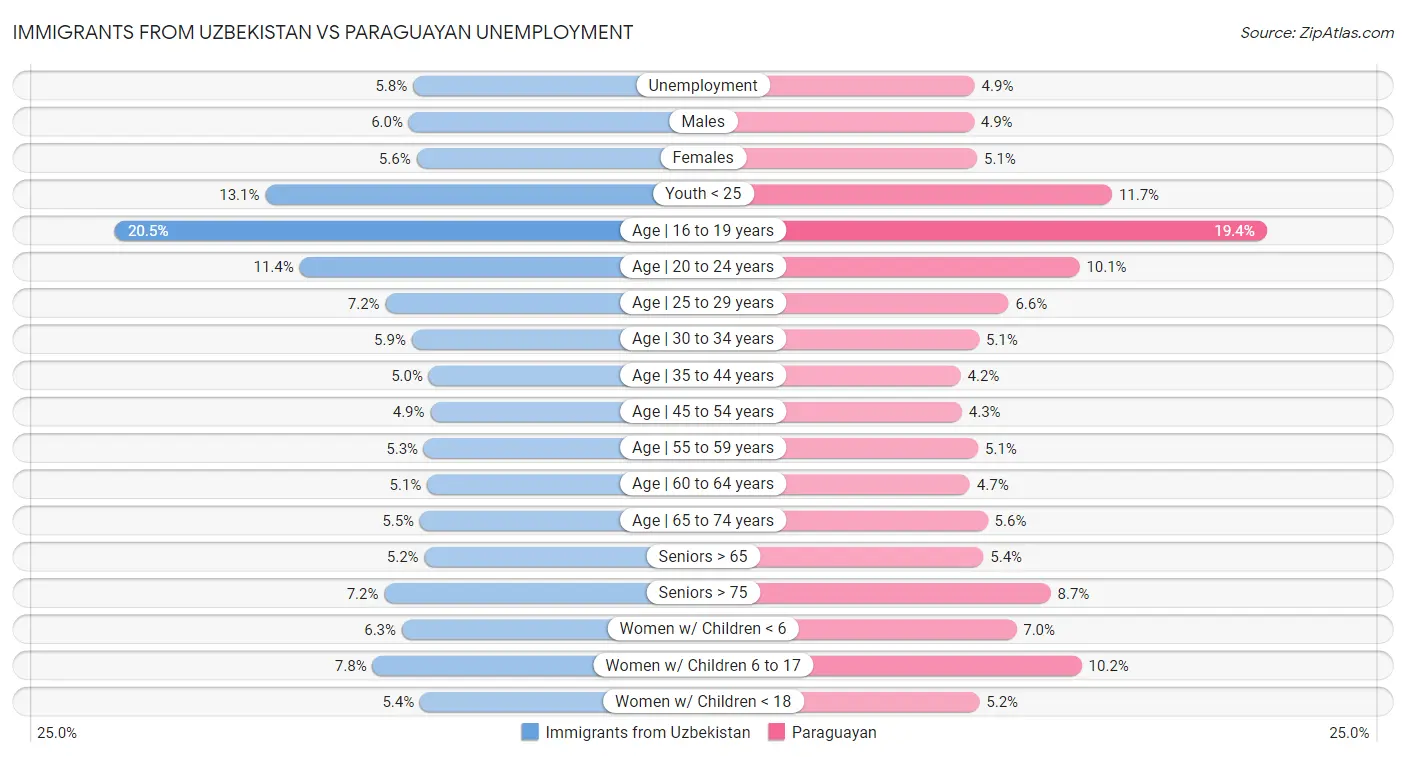 Immigrants from Uzbekistan vs Paraguayan Unemployment