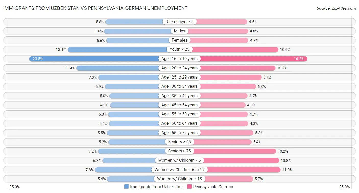 Immigrants from Uzbekistan vs Pennsylvania German Unemployment