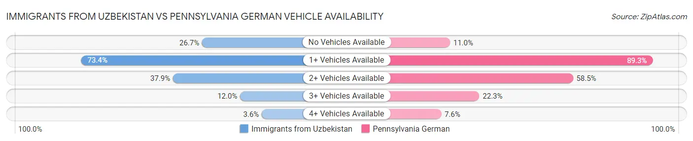 Immigrants from Uzbekistan vs Pennsylvania German Vehicle Availability