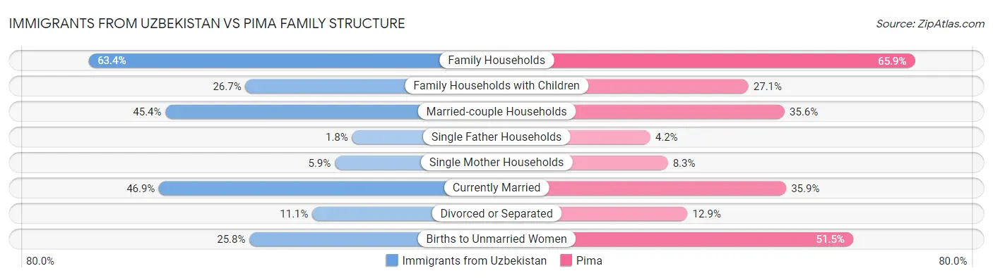 Immigrants from Uzbekistan vs Pima Family Structure