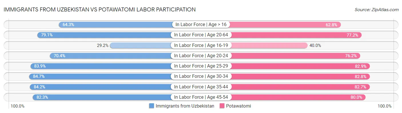 Immigrants from Uzbekistan vs Potawatomi Labor Participation