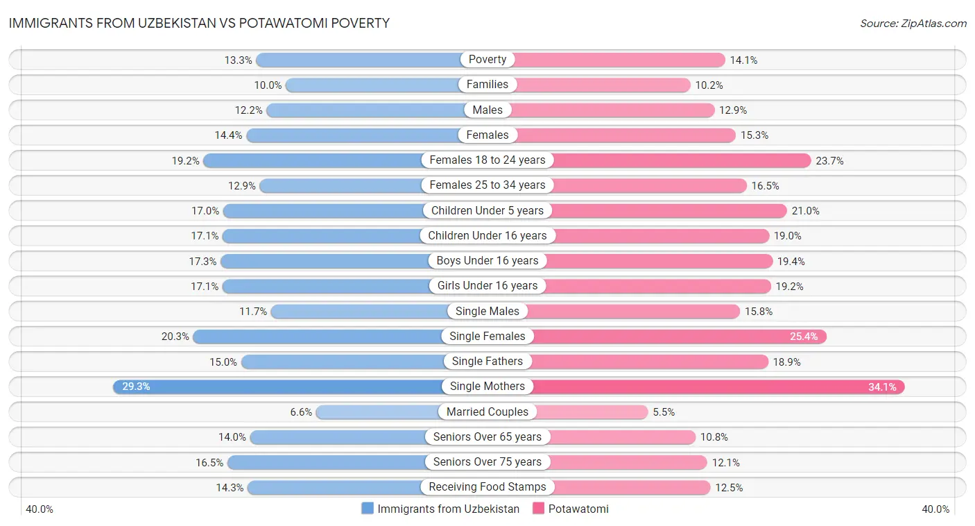 Immigrants from Uzbekistan vs Potawatomi Poverty