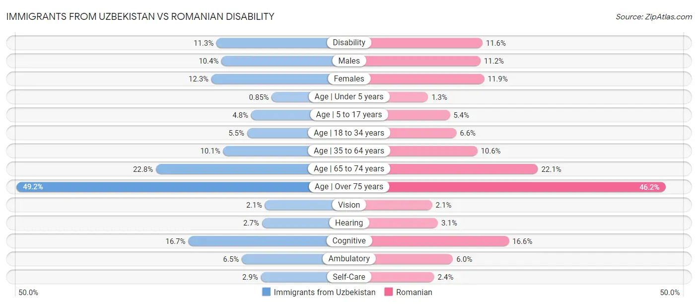 Immigrants from Uzbekistan vs Romanian Disability