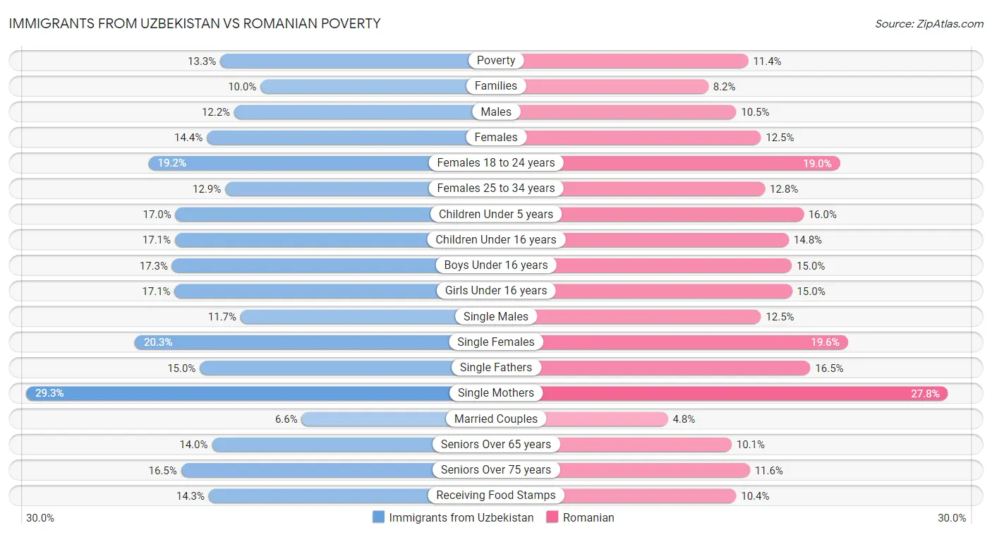 Immigrants from Uzbekistan vs Romanian Poverty