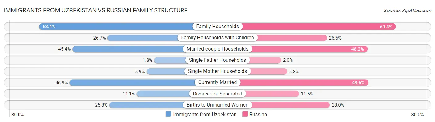 Immigrants from Uzbekistan vs Russian Family Structure