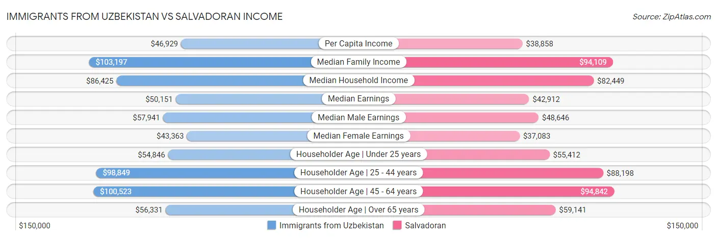 Immigrants from Uzbekistan vs Salvadoran Income