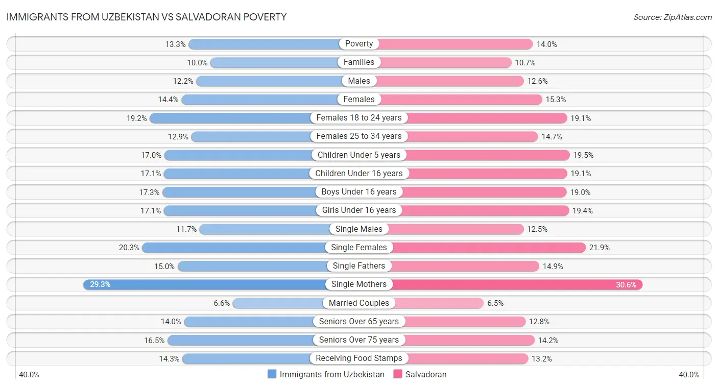 Immigrants from Uzbekistan vs Salvadoran Poverty
