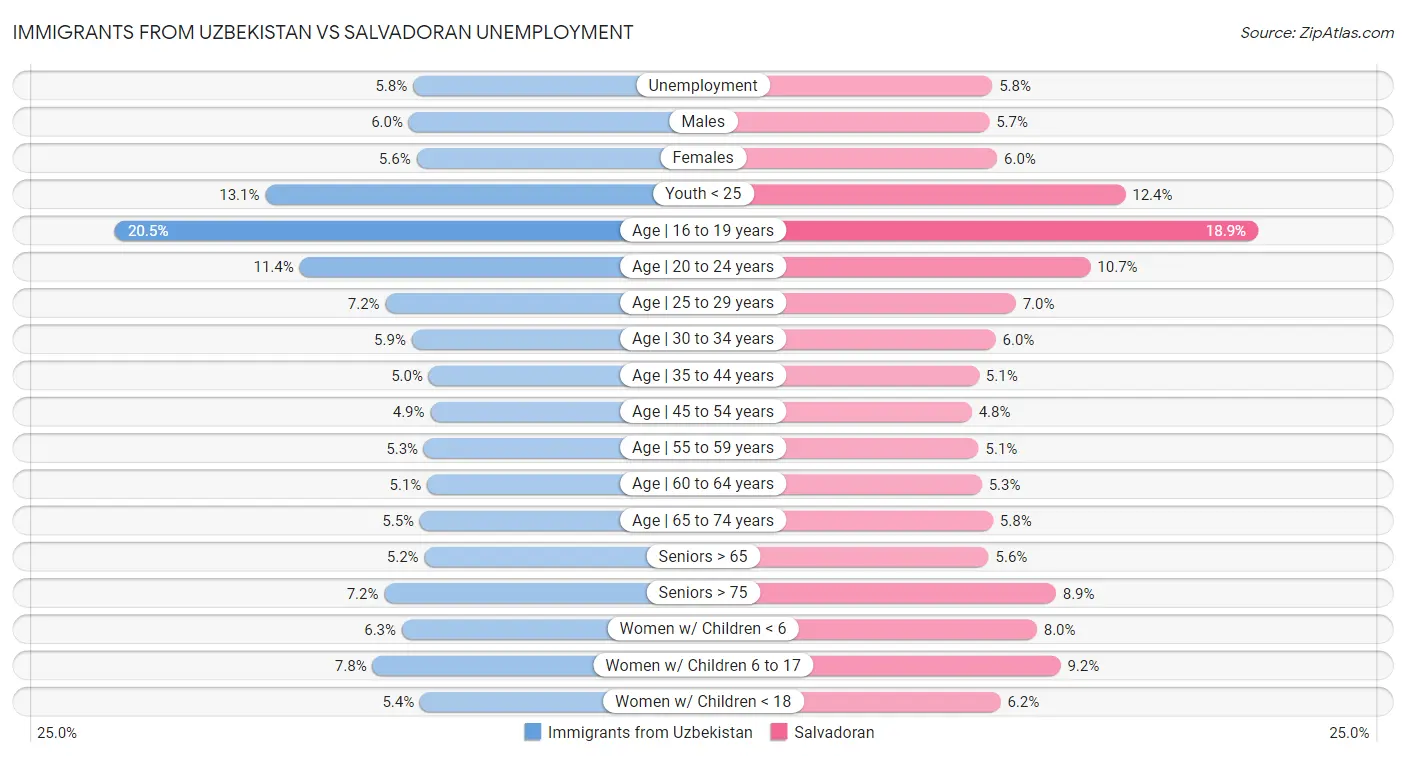 Immigrants from Uzbekistan vs Salvadoran Unemployment