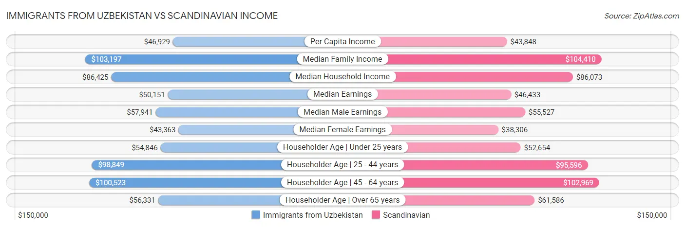 Immigrants from Uzbekistan vs Scandinavian Income