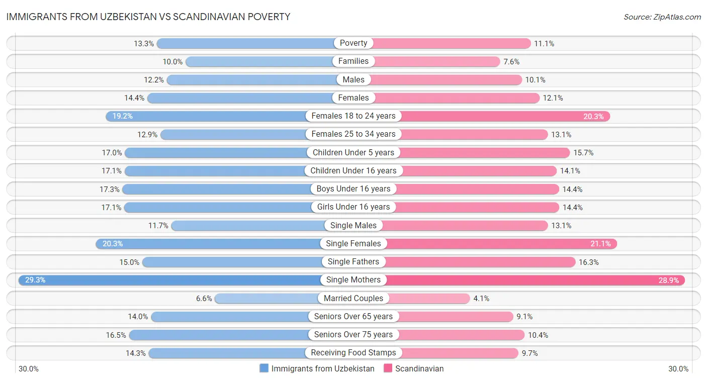Immigrants from Uzbekistan vs Scandinavian Poverty