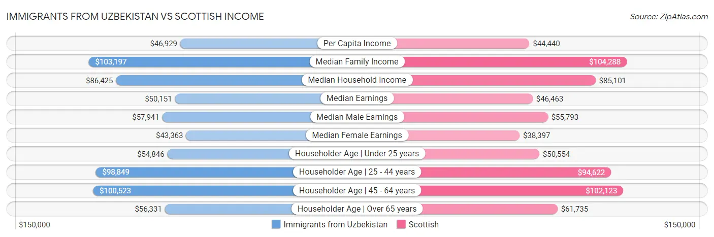 Immigrants from Uzbekistan vs Scottish Income