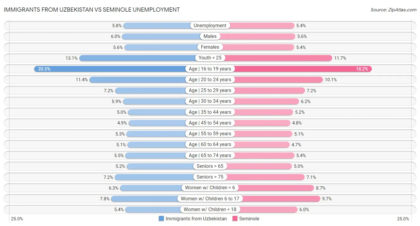 Immigrants from Uzbekistan vs Seminole Unemployment