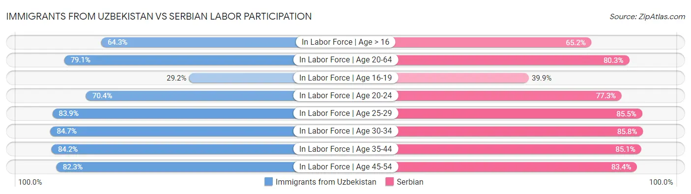 Immigrants from Uzbekistan vs Serbian Labor Participation