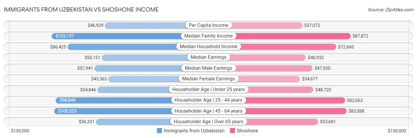 Immigrants from Uzbekistan vs Shoshone Income