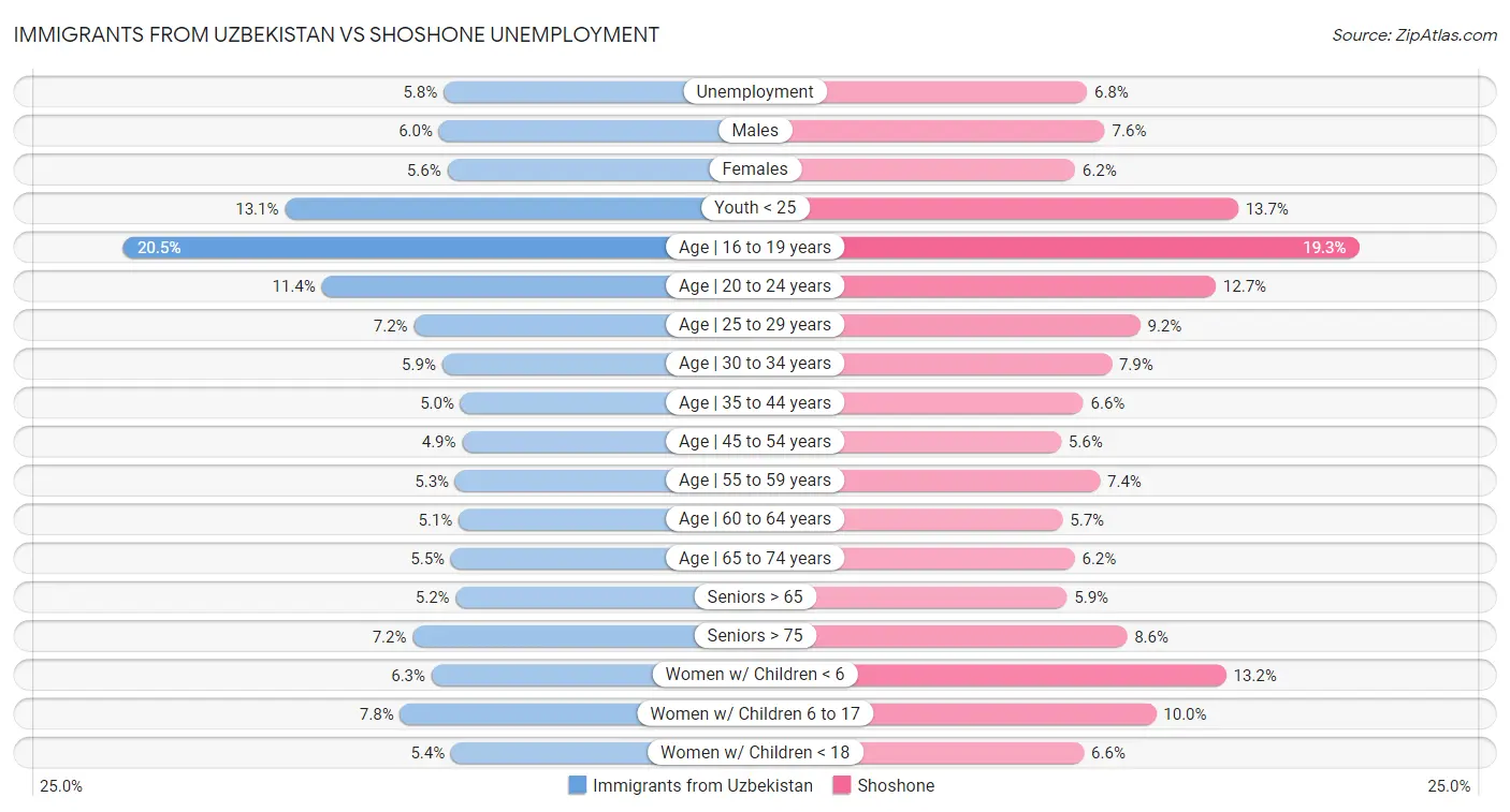 Immigrants from Uzbekistan vs Shoshone Unemployment