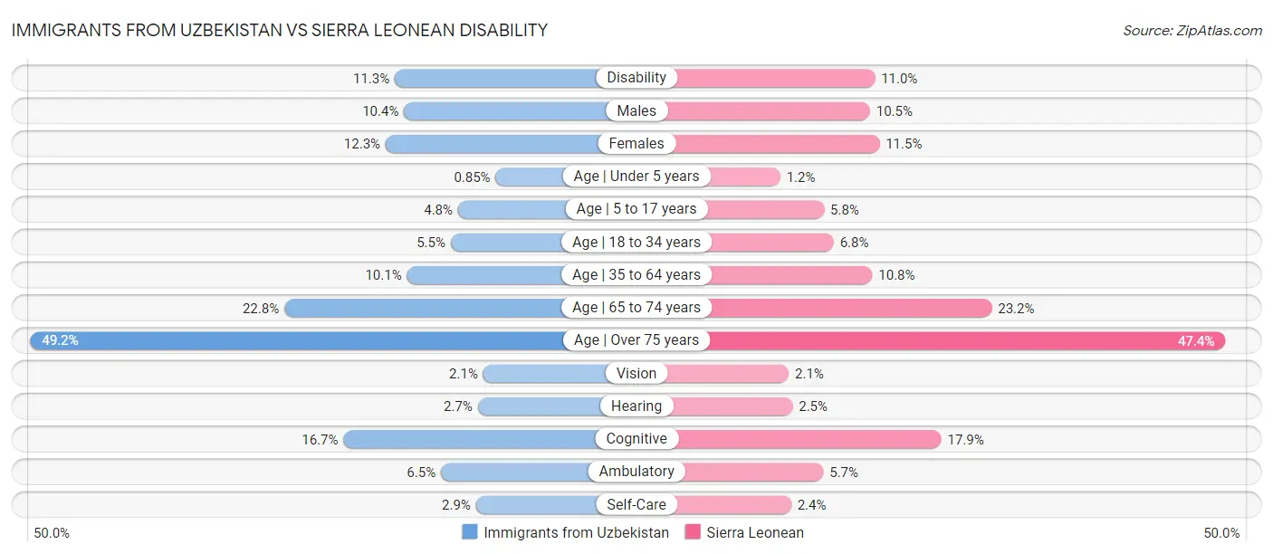 Immigrants from Uzbekistan vs Sierra Leonean Disability