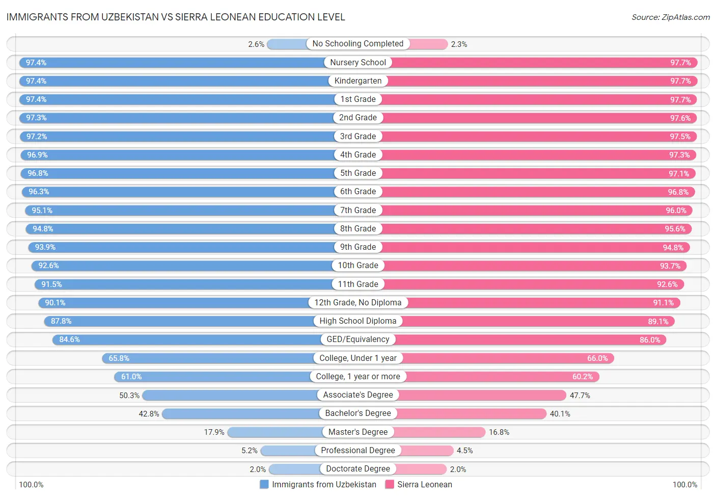 Immigrants from Uzbekistan vs Sierra Leonean Education Level