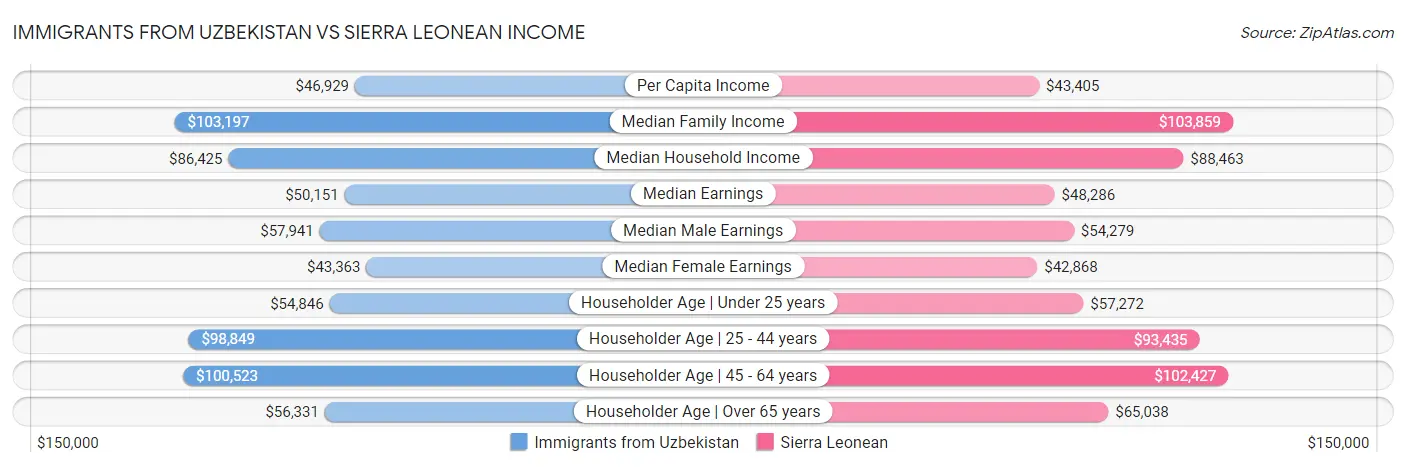 Immigrants from Uzbekistan vs Sierra Leonean Income