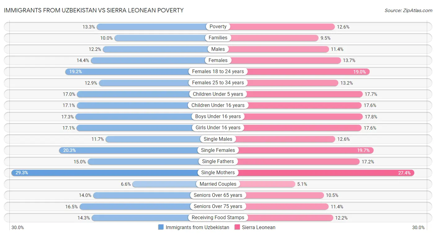 Immigrants from Uzbekistan vs Sierra Leonean Poverty
