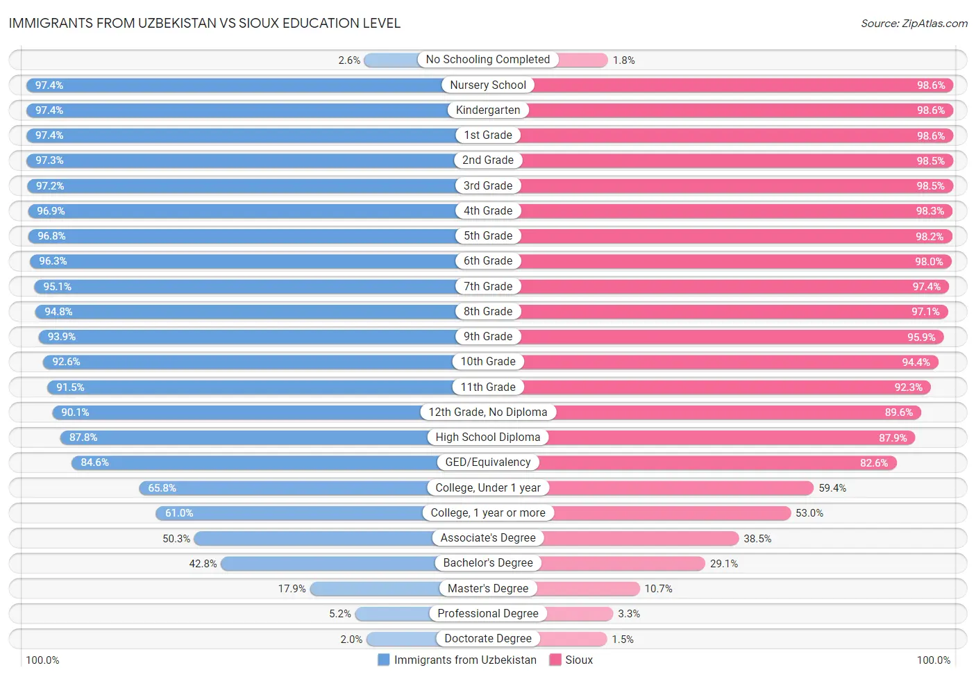 Immigrants from Uzbekistan vs Sioux Education Level