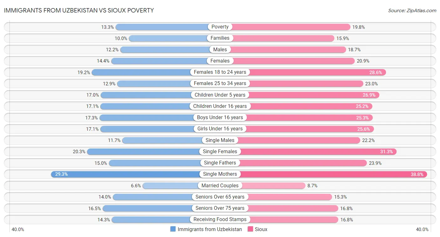 Immigrants from Uzbekistan vs Sioux Poverty