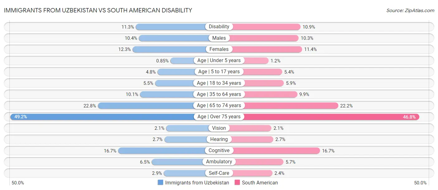 Immigrants from Uzbekistan vs South American Disability