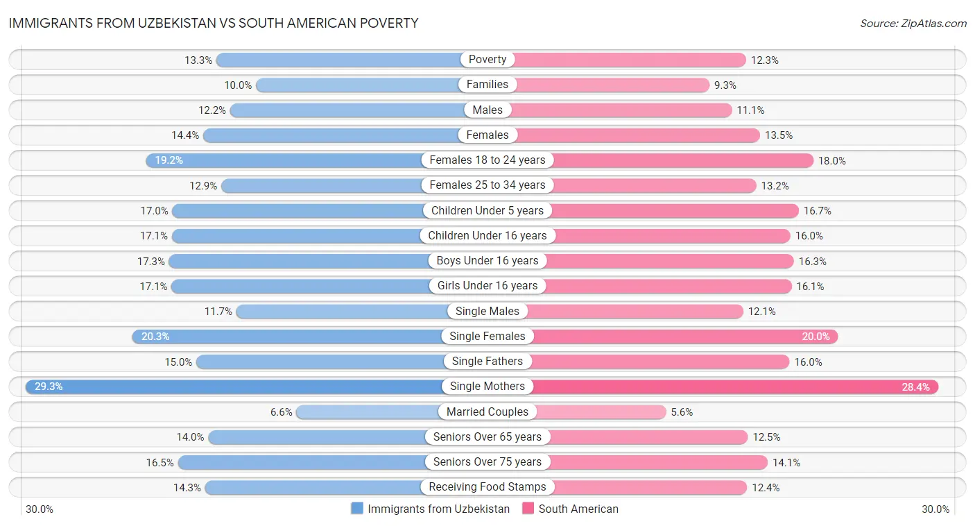 Immigrants from Uzbekistan vs South American Poverty