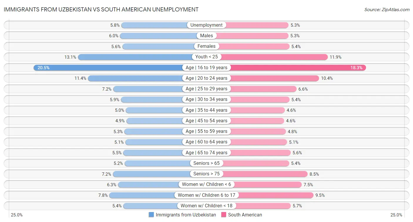 Immigrants from Uzbekistan vs South American Unemployment