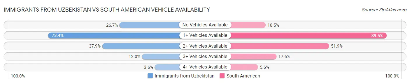 Immigrants from Uzbekistan vs South American Vehicle Availability