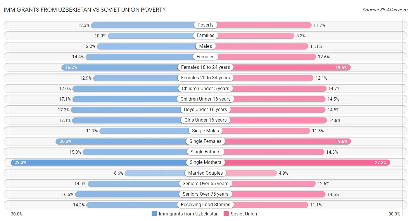 Immigrants from Uzbekistan vs Soviet Union Poverty