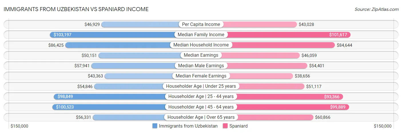Immigrants from Uzbekistan vs Spaniard Income