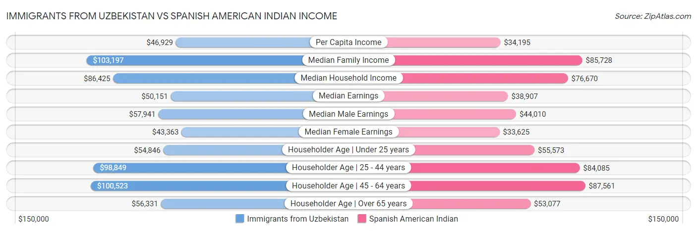 Immigrants from Uzbekistan vs Spanish American Indian Income