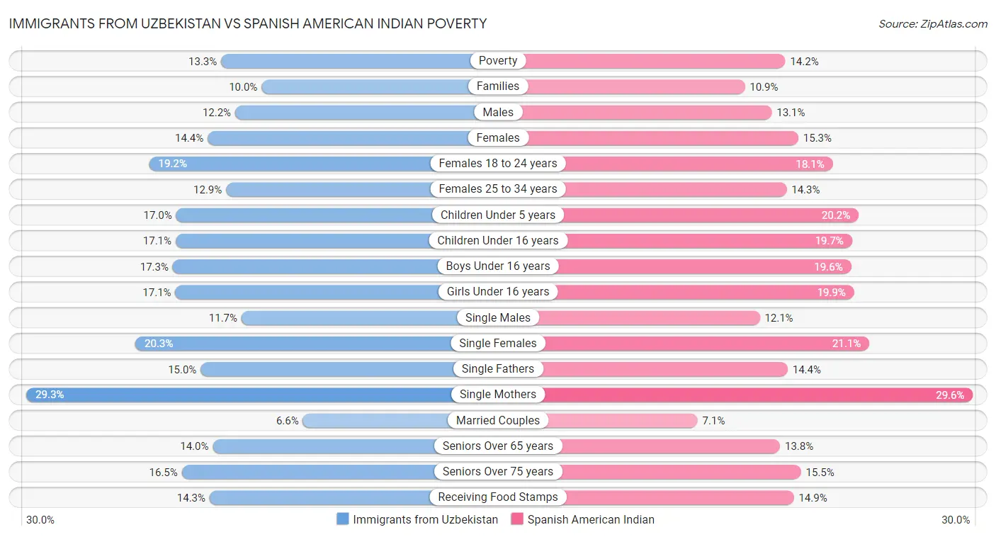 Immigrants from Uzbekistan vs Spanish American Indian Poverty