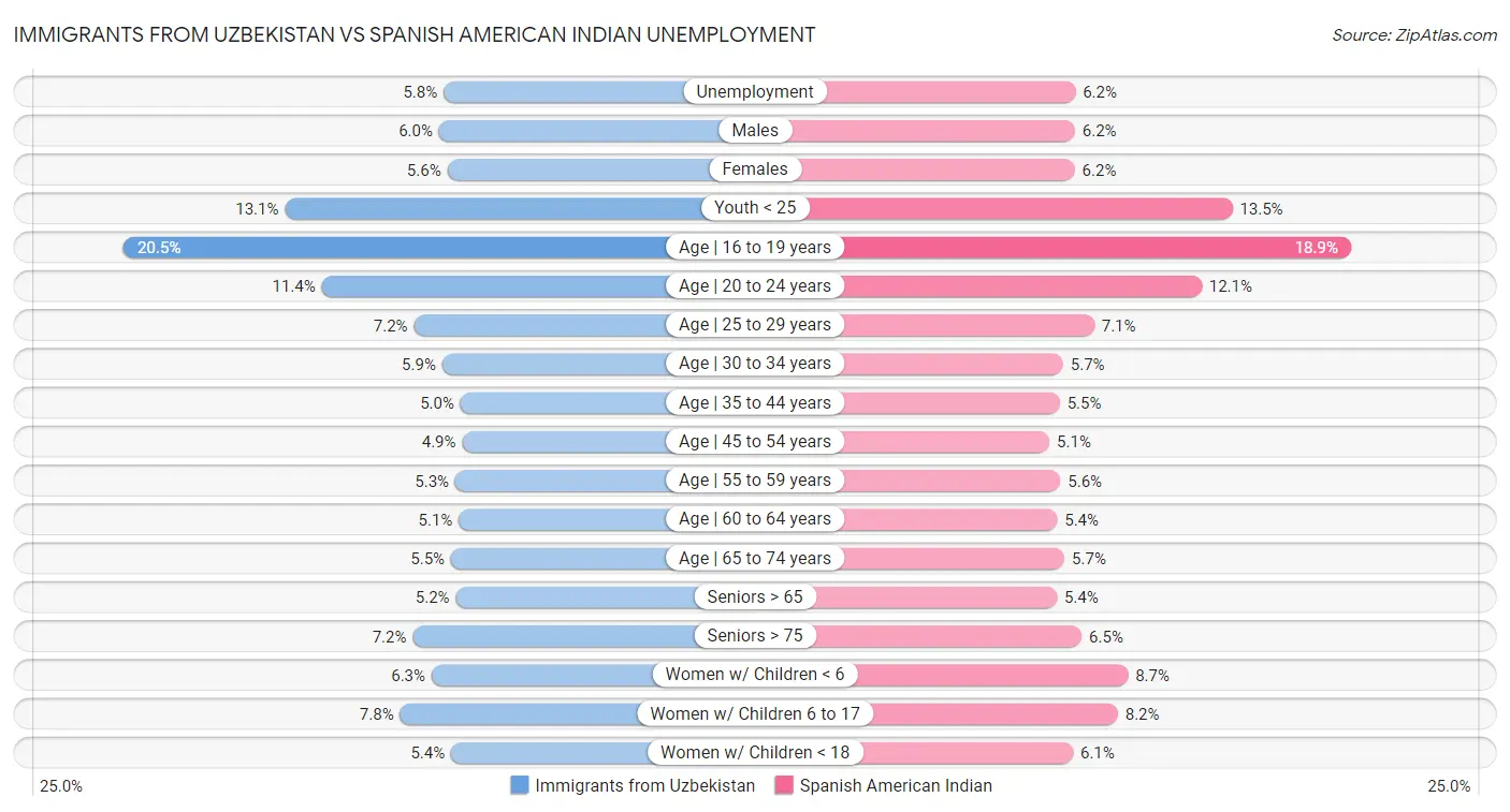 Immigrants from Uzbekistan vs Spanish American Indian Unemployment