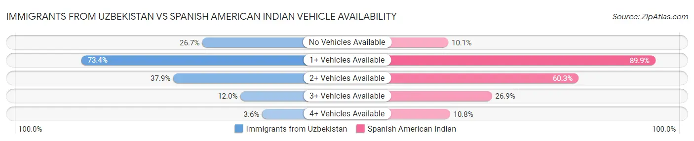 Immigrants from Uzbekistan vs Spanish American Indian Vehicle Availability