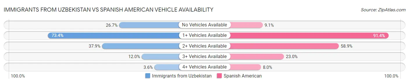 Immigrants from Uzbekistan vs Spanish American Vehicle Availability