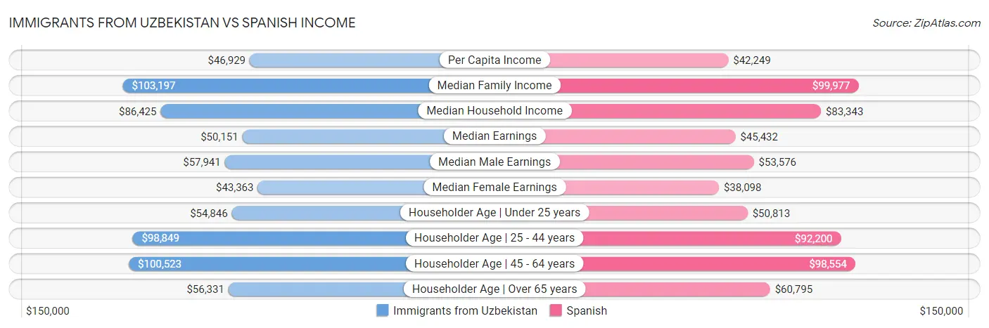 Immigrants from Uzbekistan vs Spanish Income