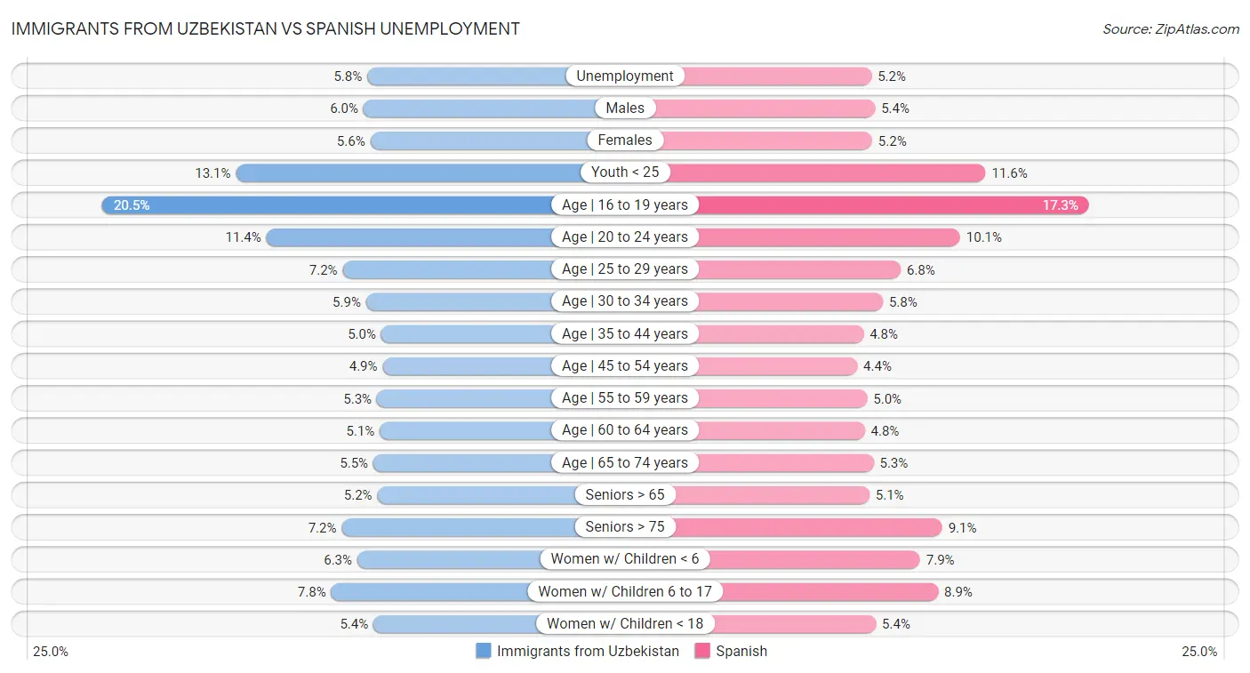 Immigrants from Uzbekistan vs Spanish Unemployment